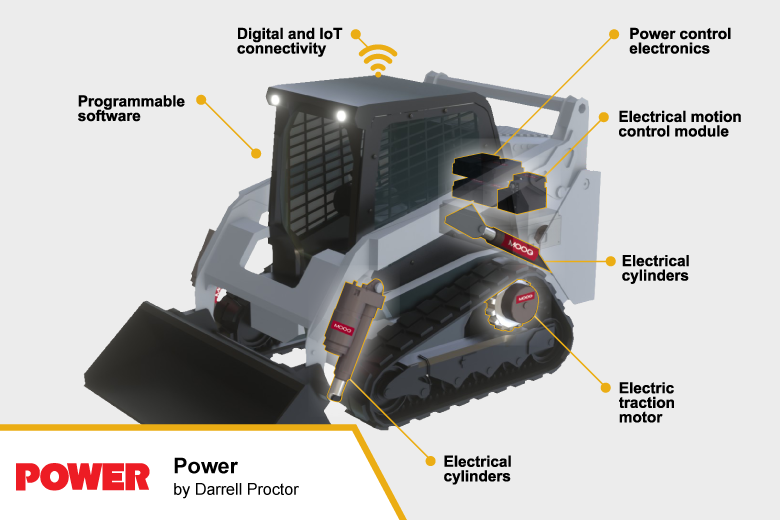 Infographic for Moog Machine for Post